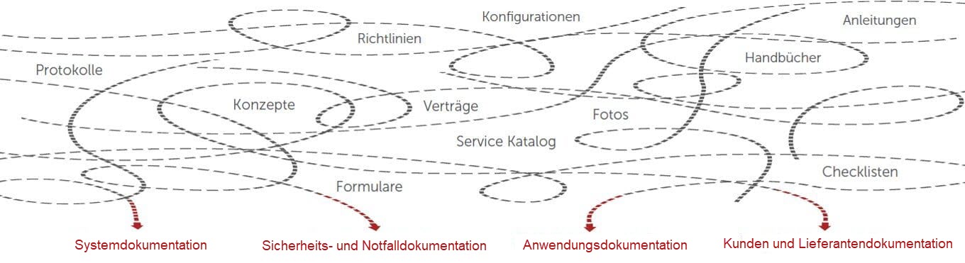 Grafik Chaos der Dokumentationsfaktoren