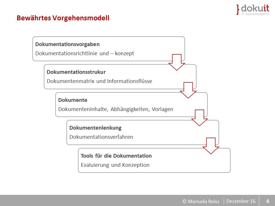 Folie bewährtes Vorgehensmodell
