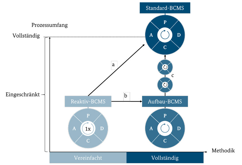 BCMS-Stufen gemäß BSI Standard 200-4