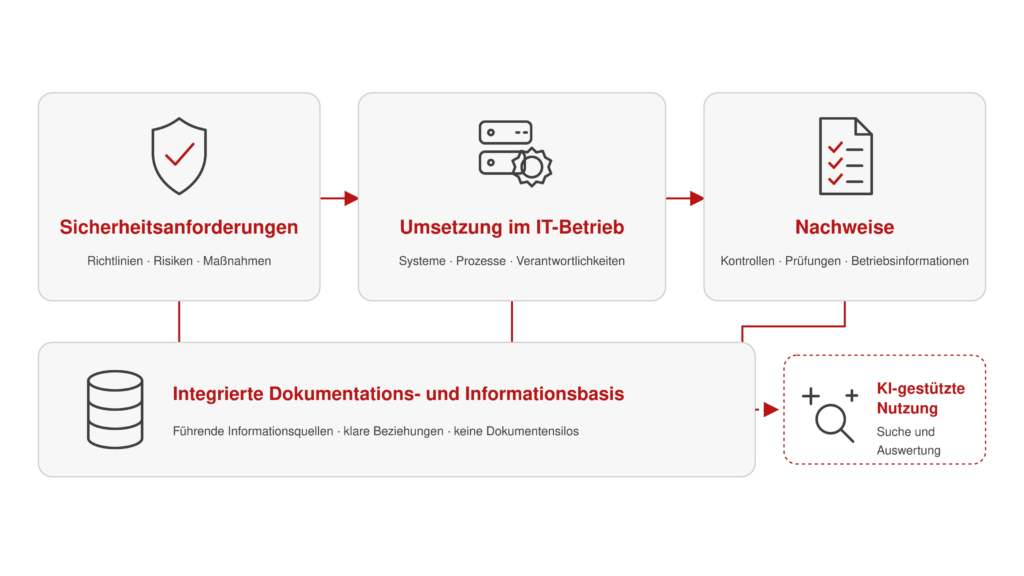 Verkn&uuml;pfung von IT-Betriebsdokumentation, Sicherheitsanforderungen, Ma&szlig;nahmen und Nachweisen