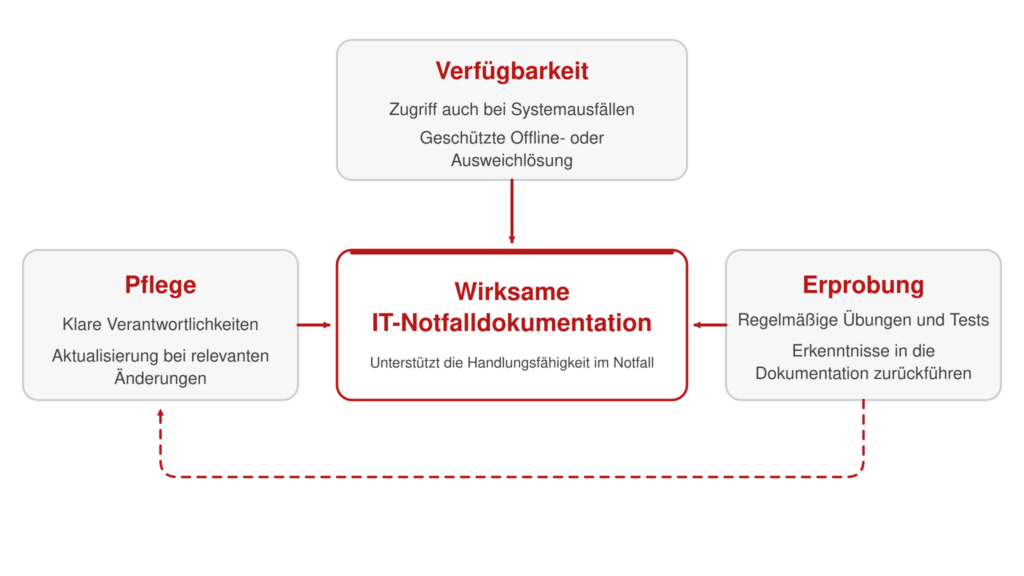 Wirksame IT-Notfalldokumentation unterst&uuml;tzt die Handlungsf&auml;higkeit durch Verf&uuml;gbarkeit, Pflege und Erprobung