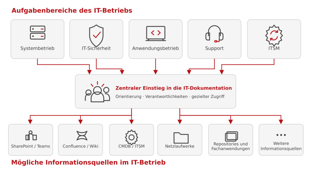 Ein zentraler Einstieg verbindet die Aufgabenbereiche des IT-Betriebs mit verteilten Informationsquellen