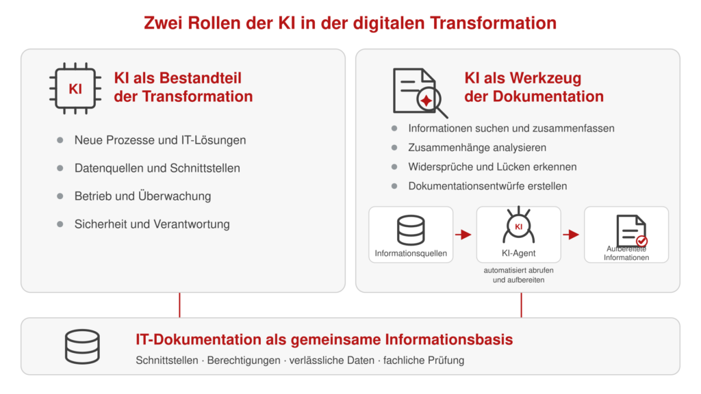 KI-Einsatz bei der IT-Dokumentation: Dokumentationsinformationen nutzbar machen und durch Agenten automatisiert aus verschiedenen Quellen aufbereiten